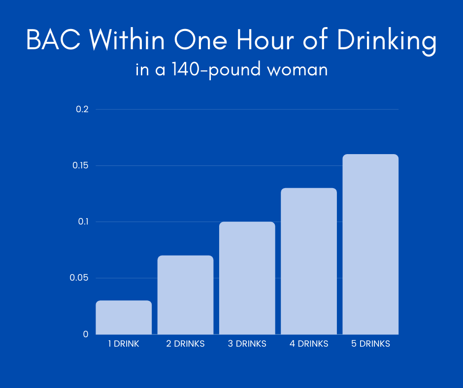 BAC Within One Hour of Drinking for a 140-Pound Woman