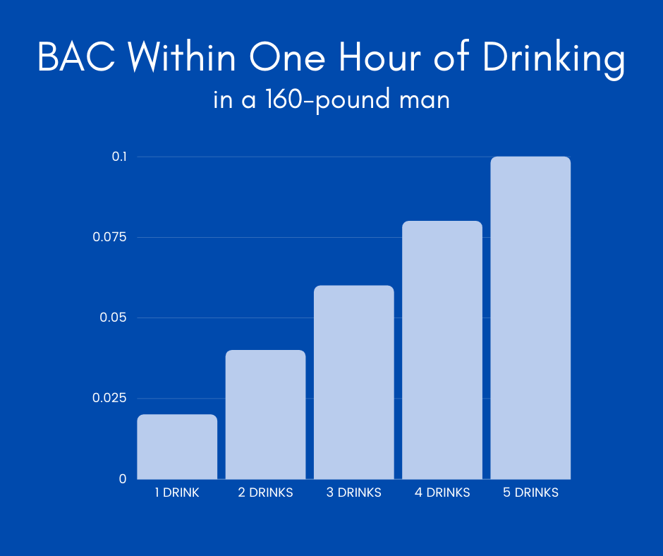 BAC Within One Hour of Drinking for a 160-Pound Man