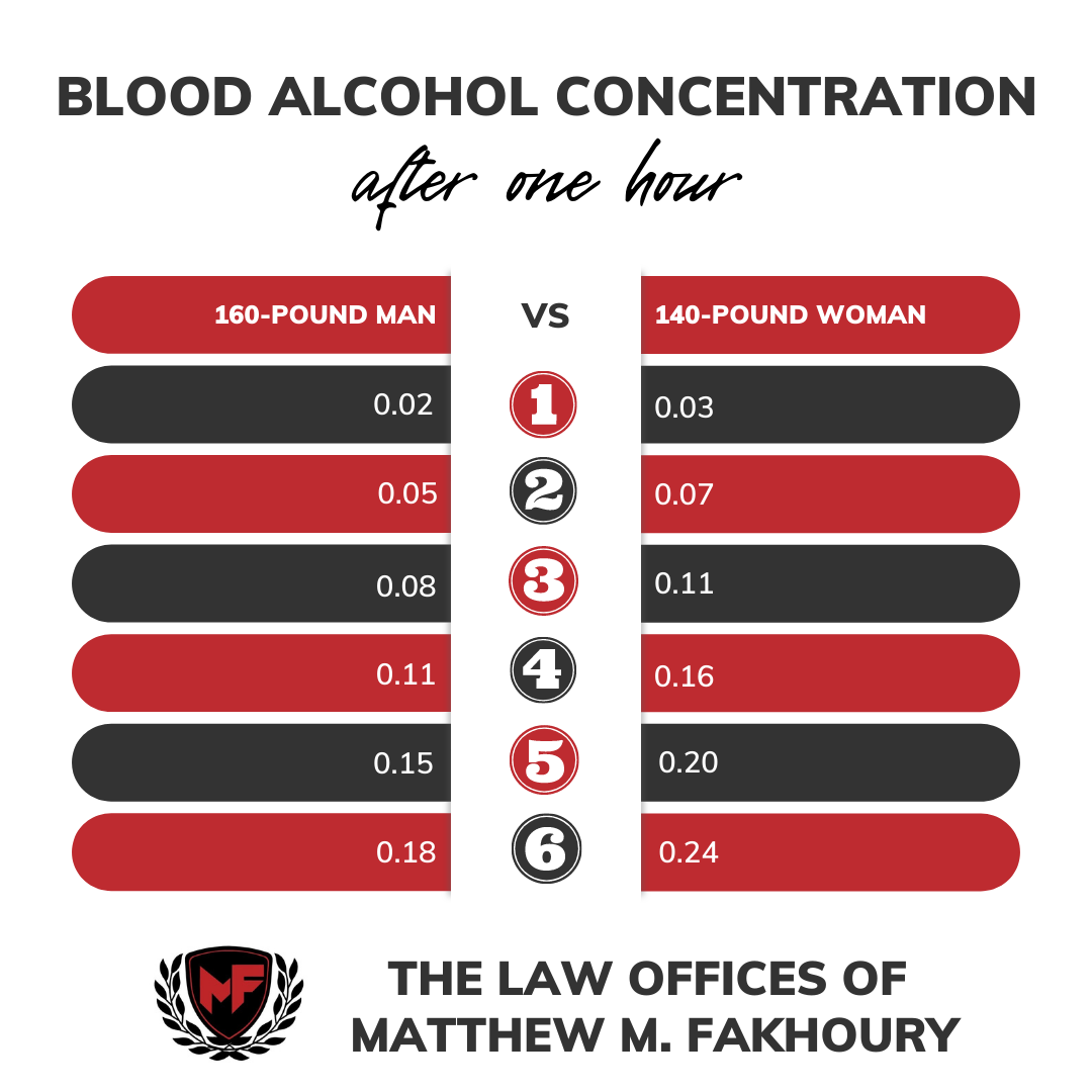 Rolling Meadows IL DUI Lawyer - Blood Alcohol Concentration Levels and the Legal Limit for Drunk Driving