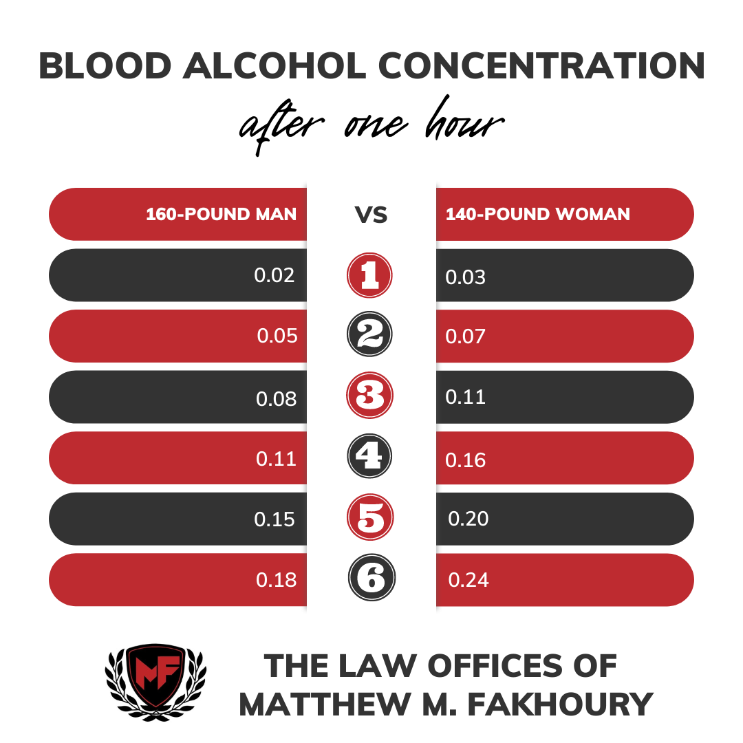 Blood Alcohol Concentration Chart - Chicago DUI Lawyer